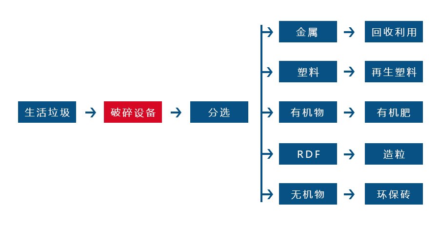 生活垃圾撕碎機(jī)針對(duì)各種生活垃圾物料而設(shè)計(jì)