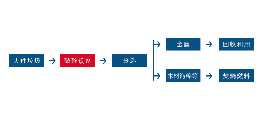 廢舊家具粉碎機(jī)