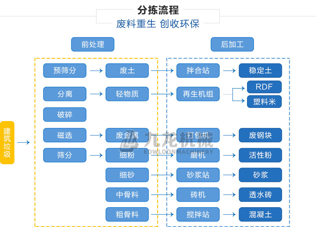 建筑垃圾分揀處理設備分揀流程